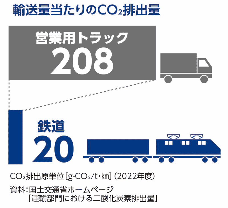 モーダルシフト 輸送量当たりのCO2排出量