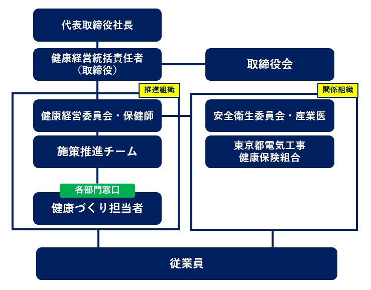 組織体制図